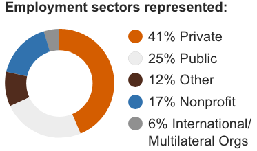 Graphic of the employment sectors represented by the Tufts GBA program